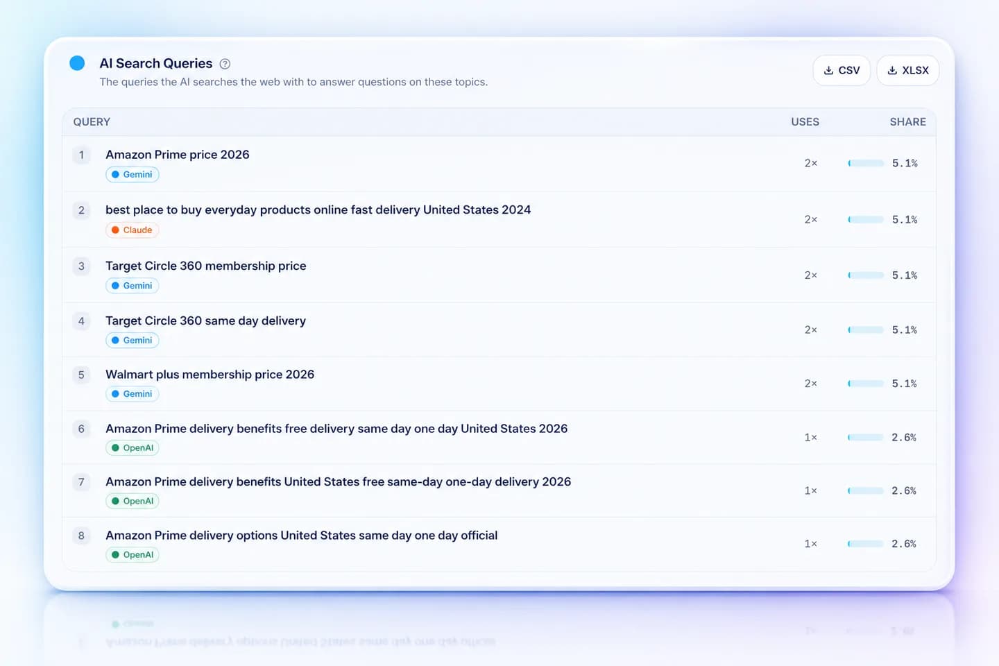 Mentionify AI search queries table showing Gemini searching Walmart plus and Target Circle 360 membership prices, Claude re-asking the buyer question, and OpenAI searching Amazon Prime delivery benefits