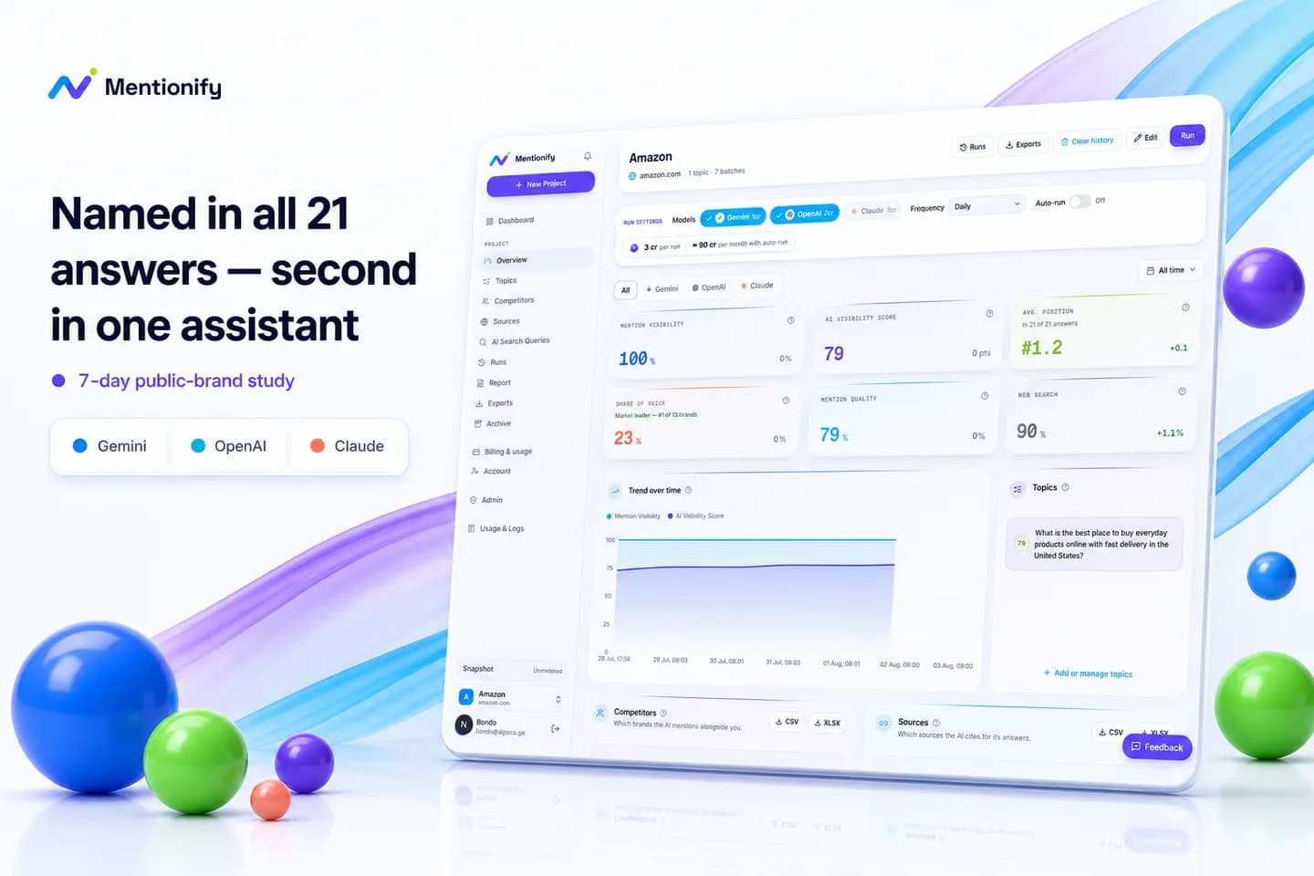 Mentionify dashboard for amazon.com showing 100% mention visibility, an AI Visibility Score of 79, average position #1.2 across 21 of 21 answers, 23% share of voice and a 90% web-search rate