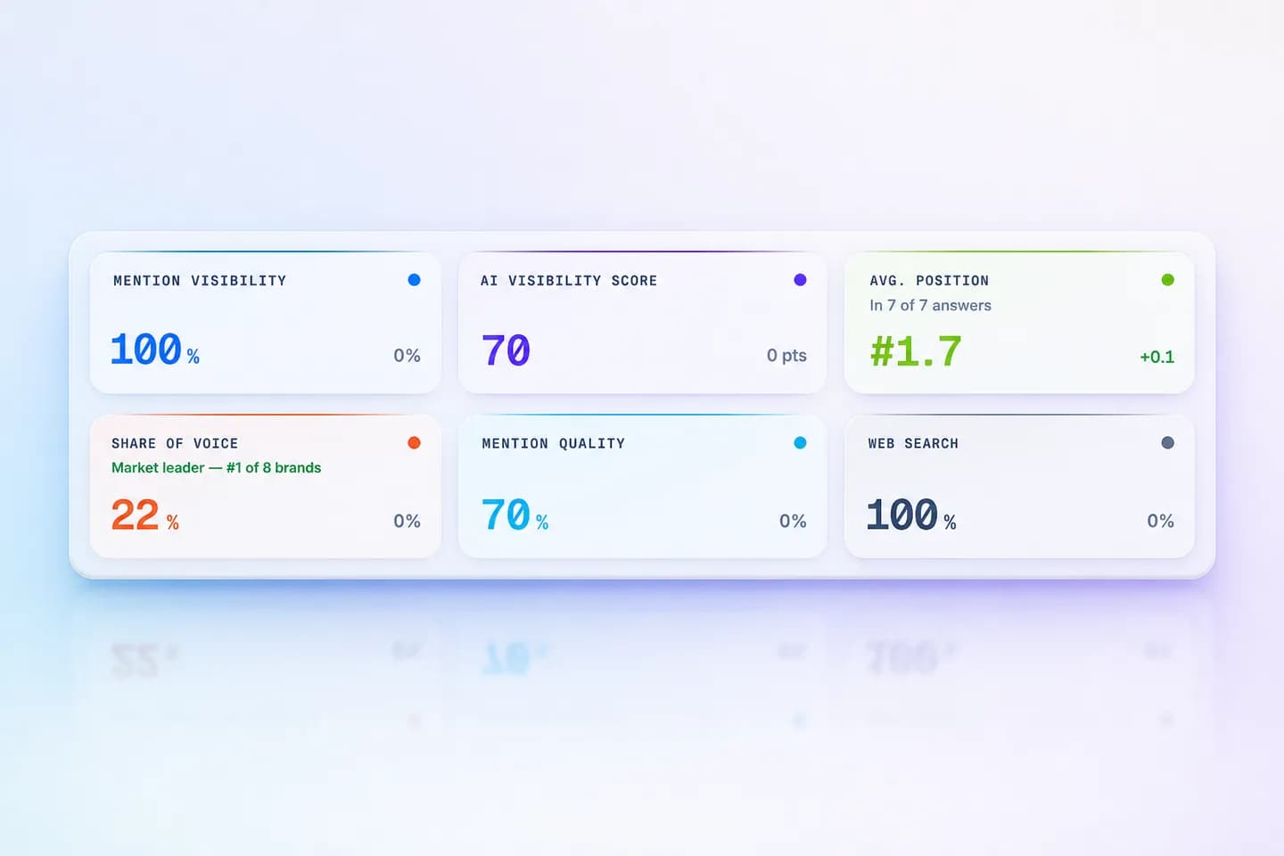 Mentionify metric cards filtered to Gemini only: 100% mention visibility, AI Visibility Score 70, average position #1.7 in 7 of 7 answers, 22% share of voice, 70% mention quality, 100% web search
