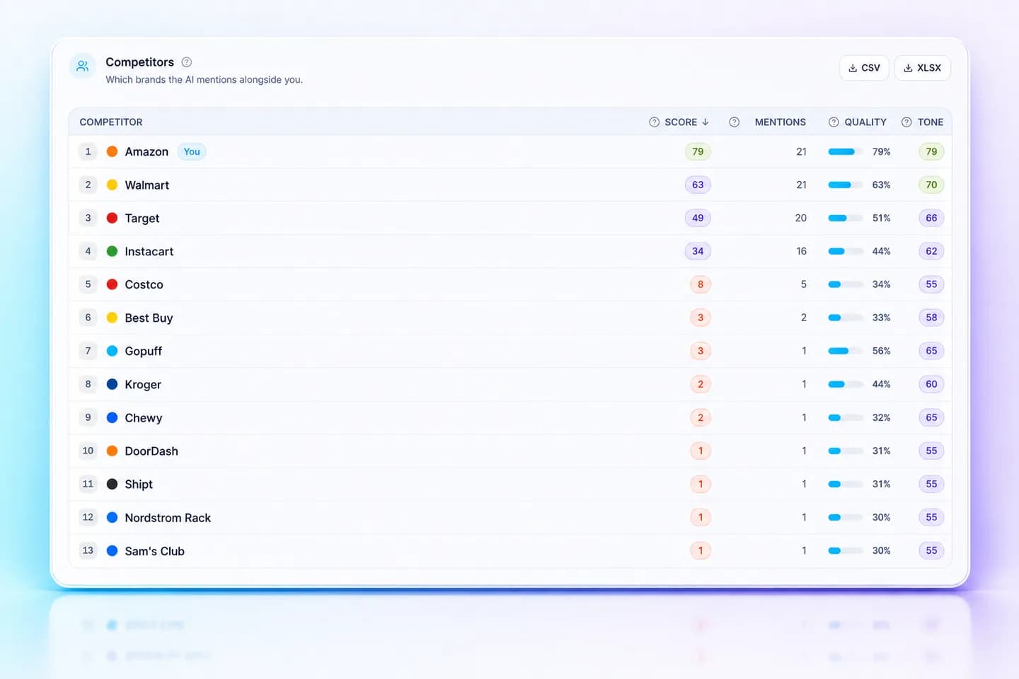 Mentionify competitor leaderboard for the shopping question: Amazon 79 marked You with 21 mentions, Walmart 63 with 21, Target 49 with 20, Instacart 34 with 16, Costco 8, and eight more retailers below