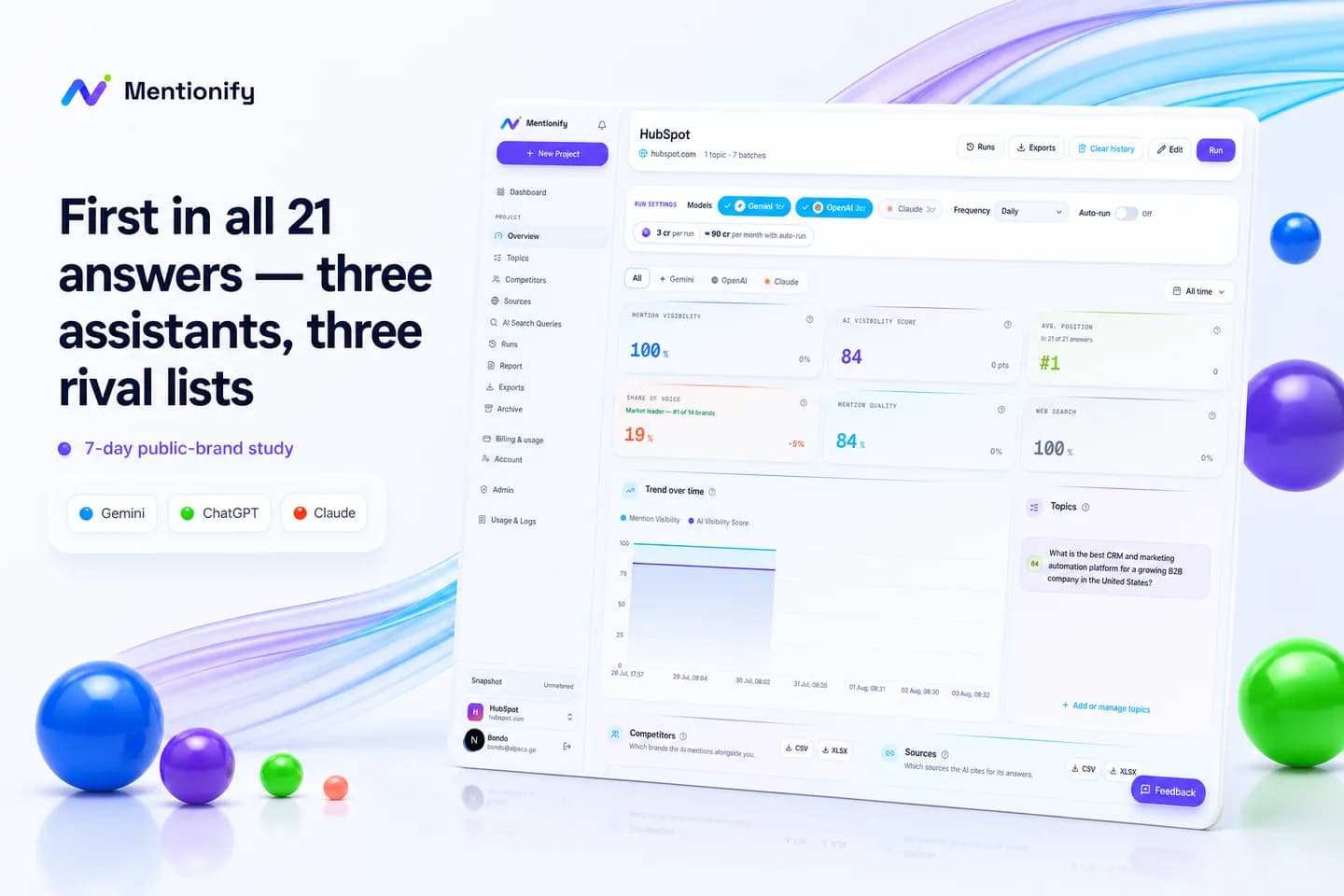 Mentionify dashboard for hubspot.com showing 100% mention visibility, an AI Visibility Score of 84, average position #1 across 21 of 21 answers and 19% share of voice