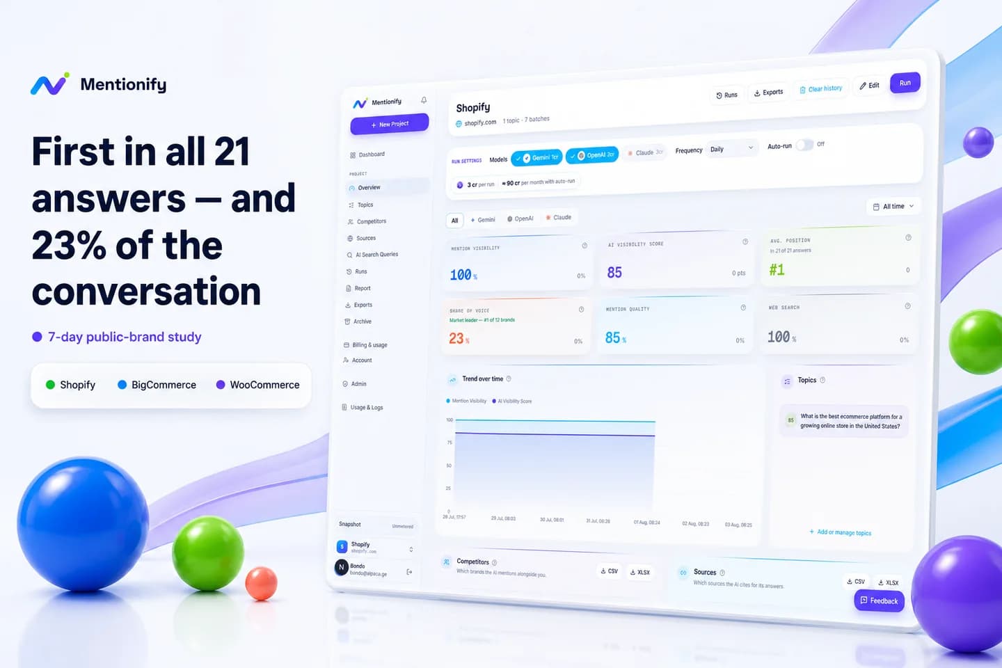 Mentionify dashboard for shopify.com showing 100% mention visibility, an AI Visibility Score of 85, average position #1 across 21 of 21 answers and 23% share of voice