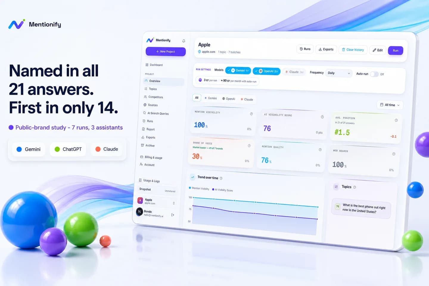 Mentionify dashboard for apple.com showing 100% mention visibility, an AI Visibility Score of 76, average position #1.5 across 21 of 21 answers and 30% share of voice