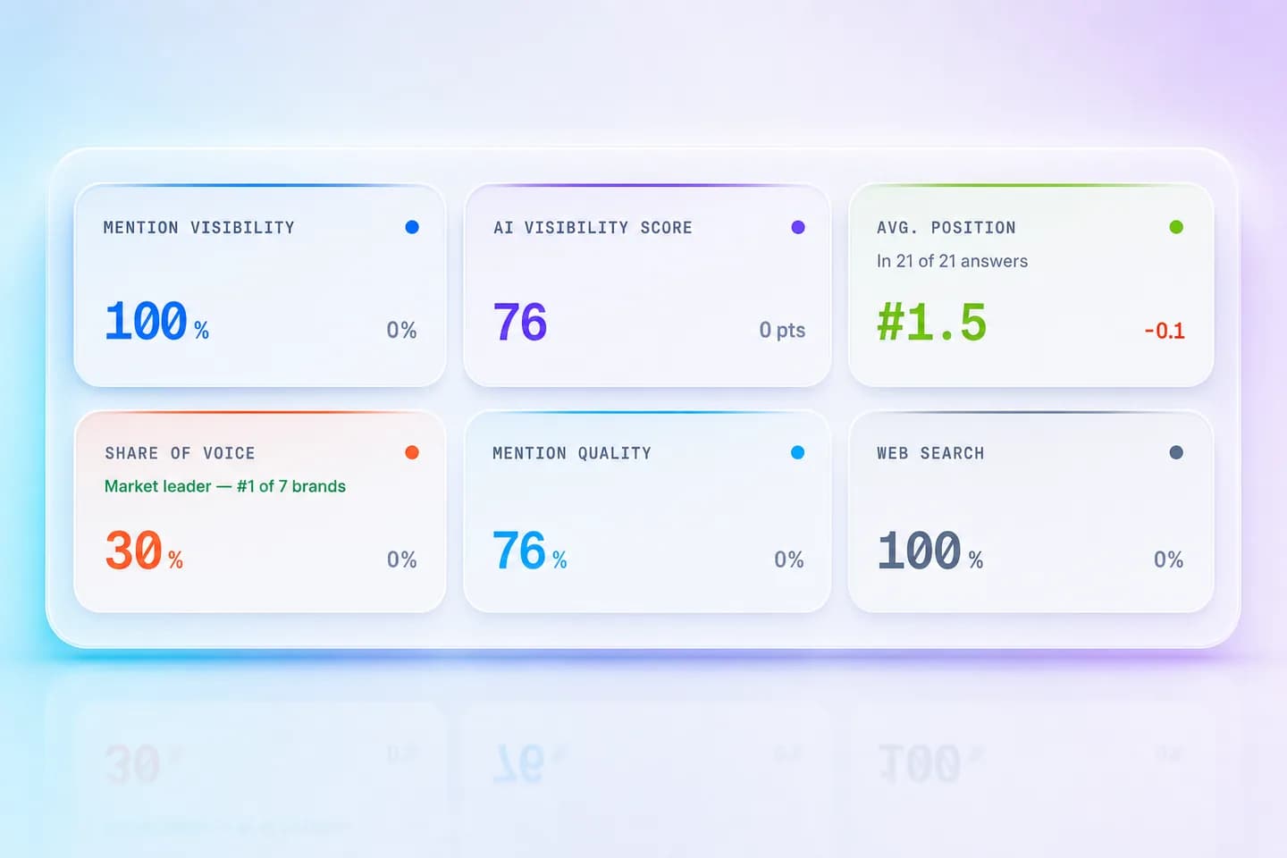 Mentionify headline metrics for Apple: 100% mention visibility, AI Visibility Score 76, average position #1.5 in 21 of 21 answers, 30% share of voice as market leader of 7 brands, 76% mention quality and 100% web search