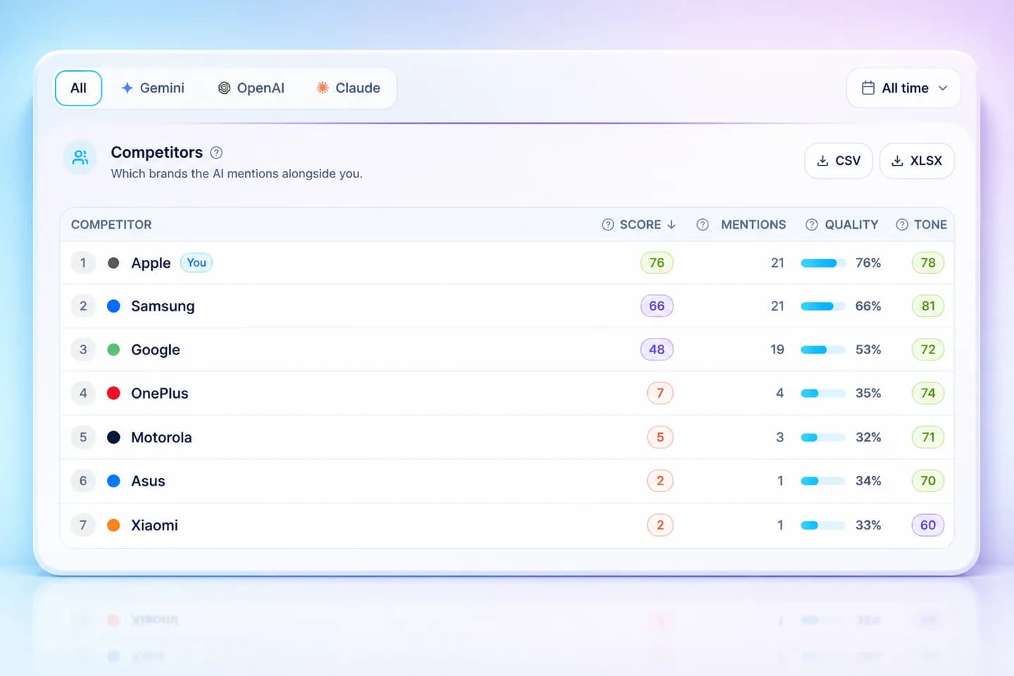 Mentionify competitor leaderboard across all three assistants: Apple 76, Samsung 66, Google 48, OnePlus 7, Motorola 5, Asus 2, Xiaomi 2