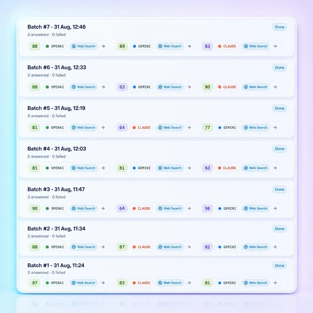 Mentionify run history showing seven batches of three answers each, with per-assistant scores that stay steady for OpenAI and swing widely for Claude and Gemini