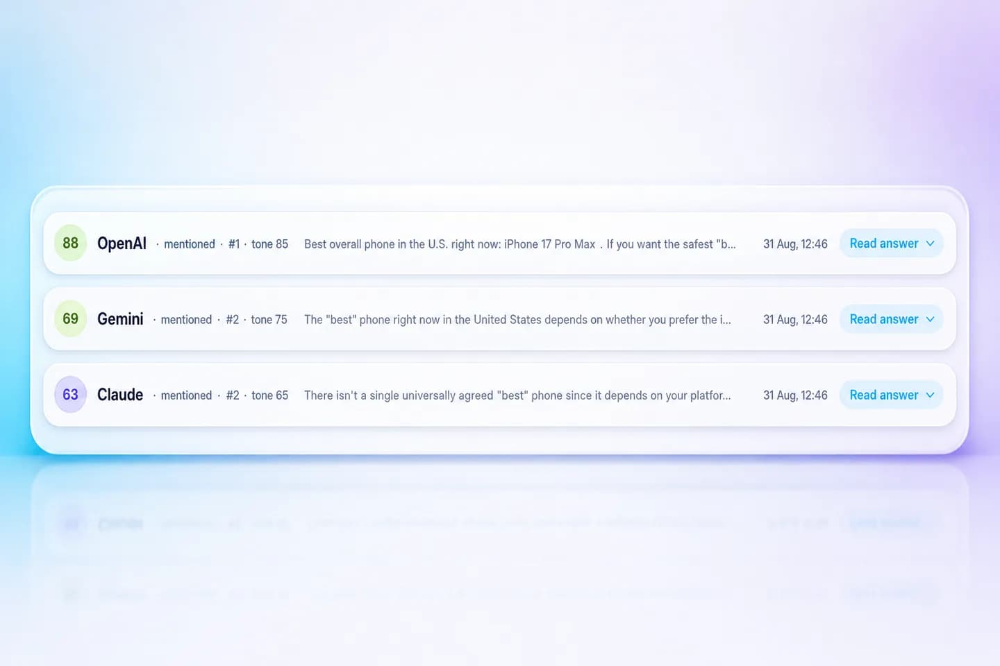 Three AI answers to the same question: OpenAI scored 88 and ranked Apple first, Gemini scored 69 and ranked it second, Claude scored 63 and ranked it second