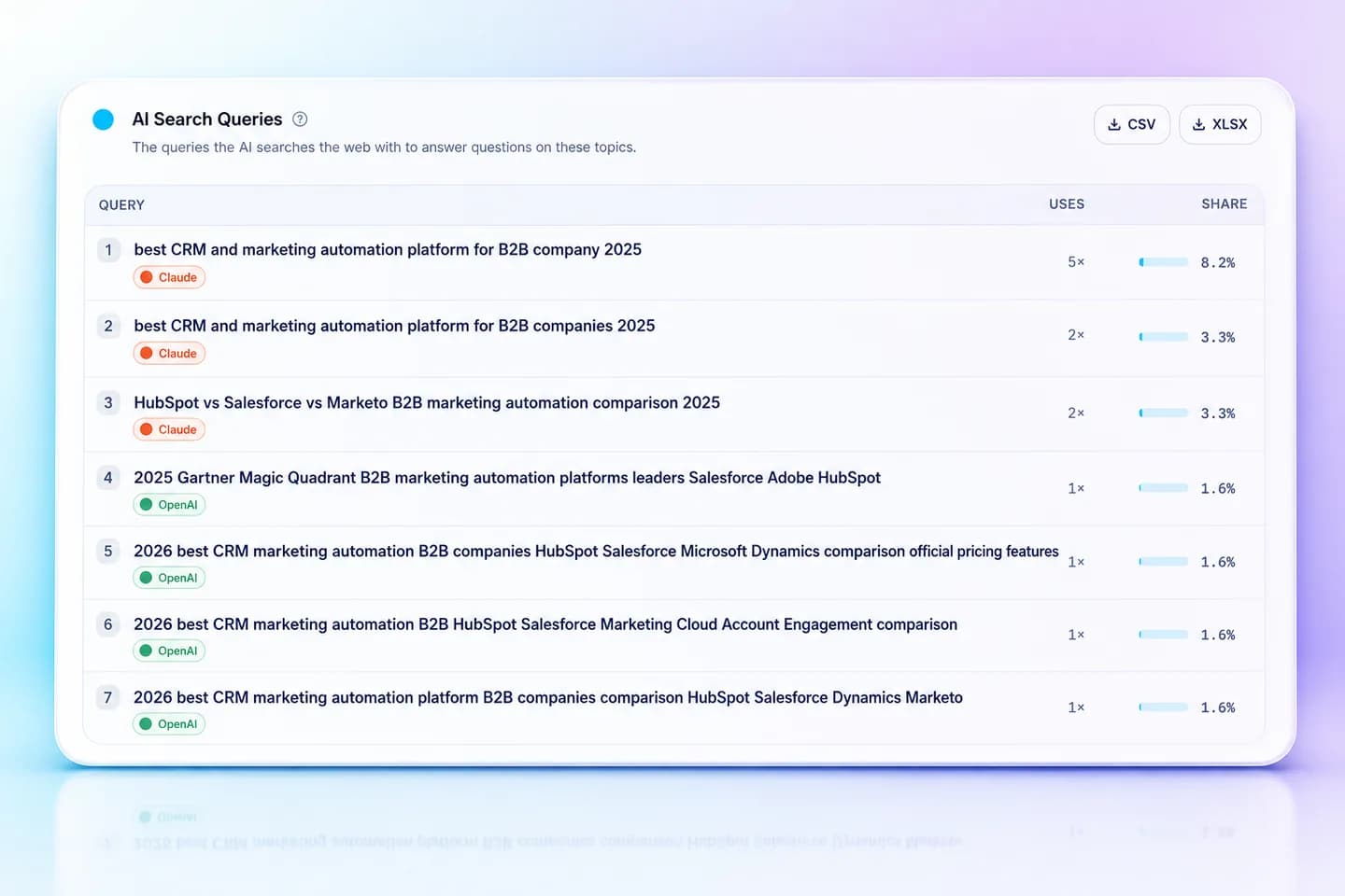 Mentionify AI search queries table for the CRM question, showing the assistants looking up analyst grids, official pricing pages and head-to-head comparisons