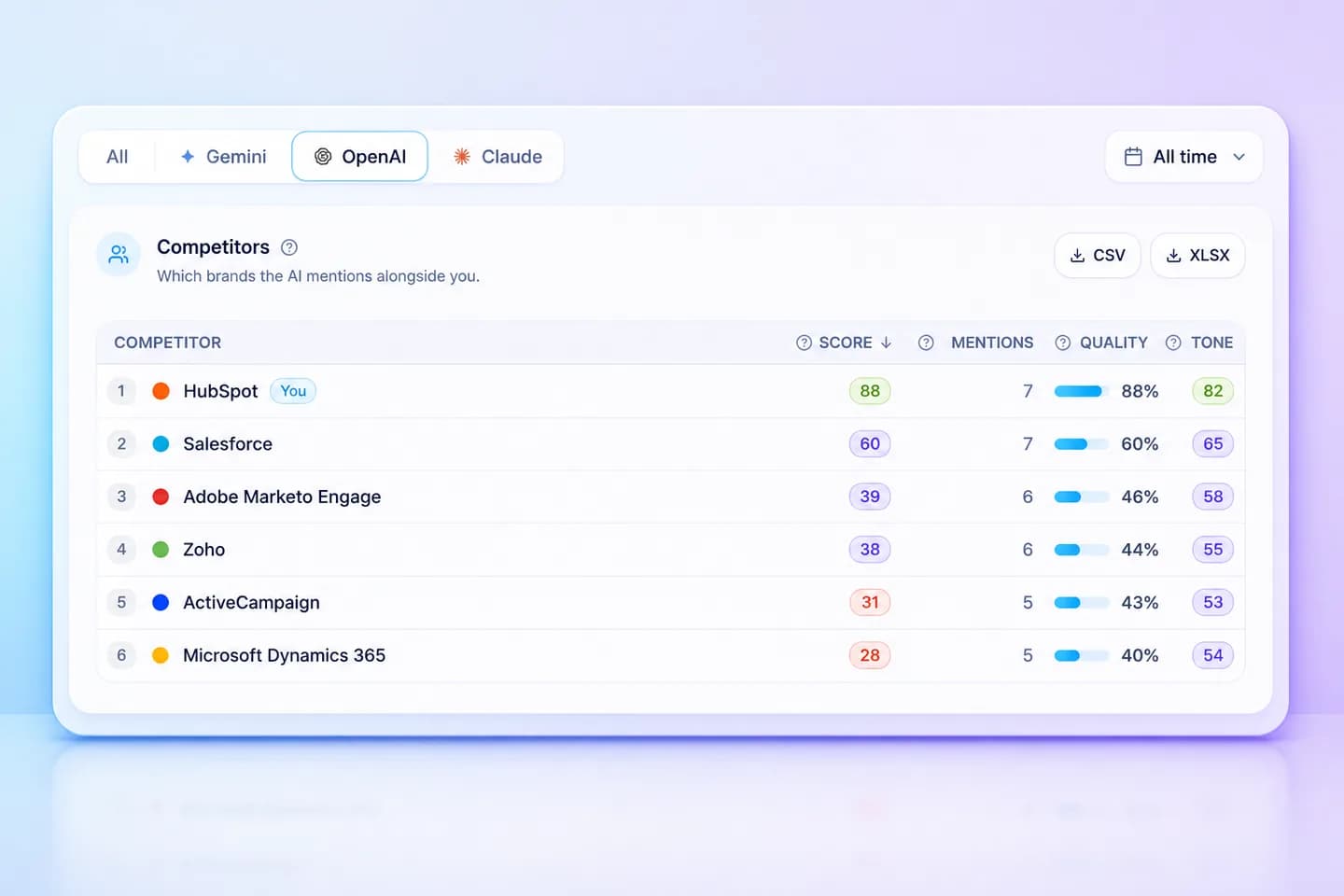 Mentionify competitor leaderboard on the OpenAI tab: HubSpot 88, Salesforce 60, Adobe Marketo Engage 39, Zoho 38, ActiveCampaign 31, Microsoft Dynamics 365 28