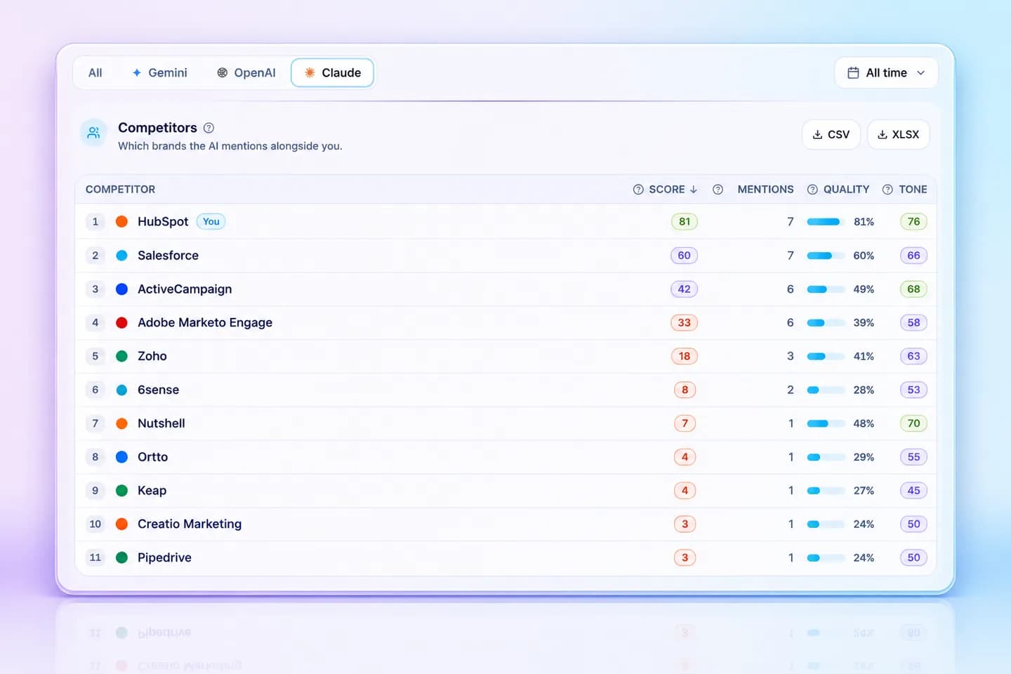 Mentionify competitor leaderboard on the Claude tab: HubSpot 81, Salesforce 60, ActiveCampaign 42, Adobe Marketo Engage 33, Zoho 18, then 6sense, Nutshell, Ortto, Keap, Creatio Marketing and Pipedrive