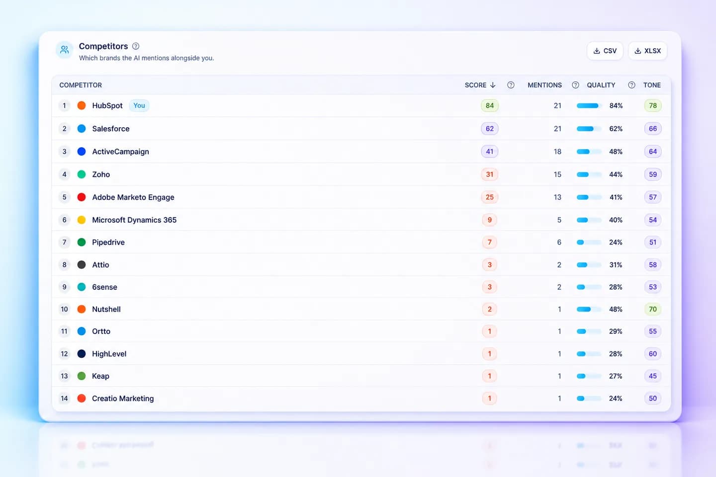 Mentionify merged competitor leaderboard for the CRM question: HubSpot 84 marked You with 21 mentions, Salesforce 62 with 21, ActiveCampaign 41 with 18, Zoho 31 with 15, Adobe Marketo Engage 25 with 13, and nine smaller names below
