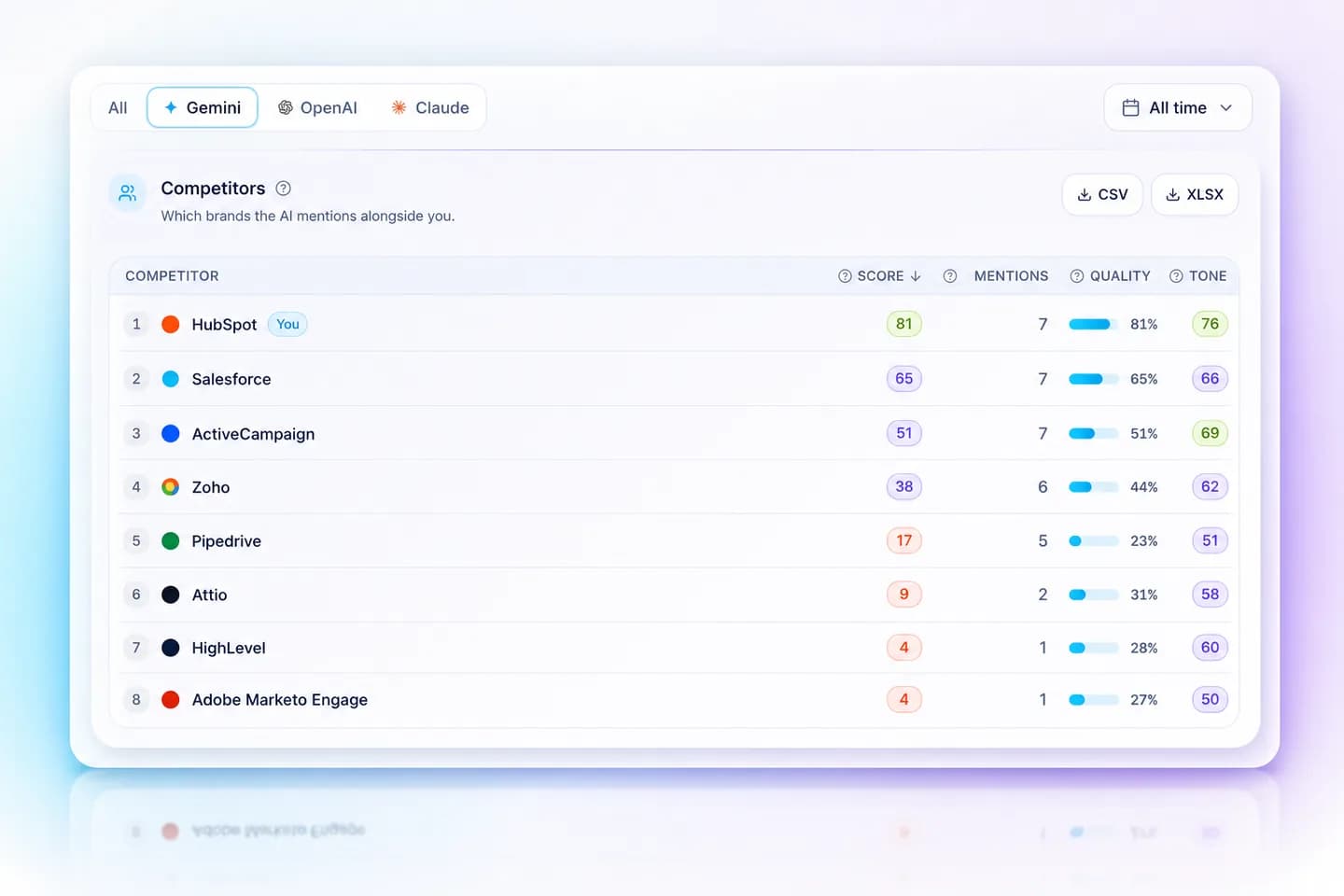 Mentionify competitor leaderboard on the Gemini tab: HubSpot 81, Salesforce 65, ActiveCampaign 51, Zoho 38, Pipedrive 17, Attio 9, HighLevel 4, Adobe Marketo Engage 4