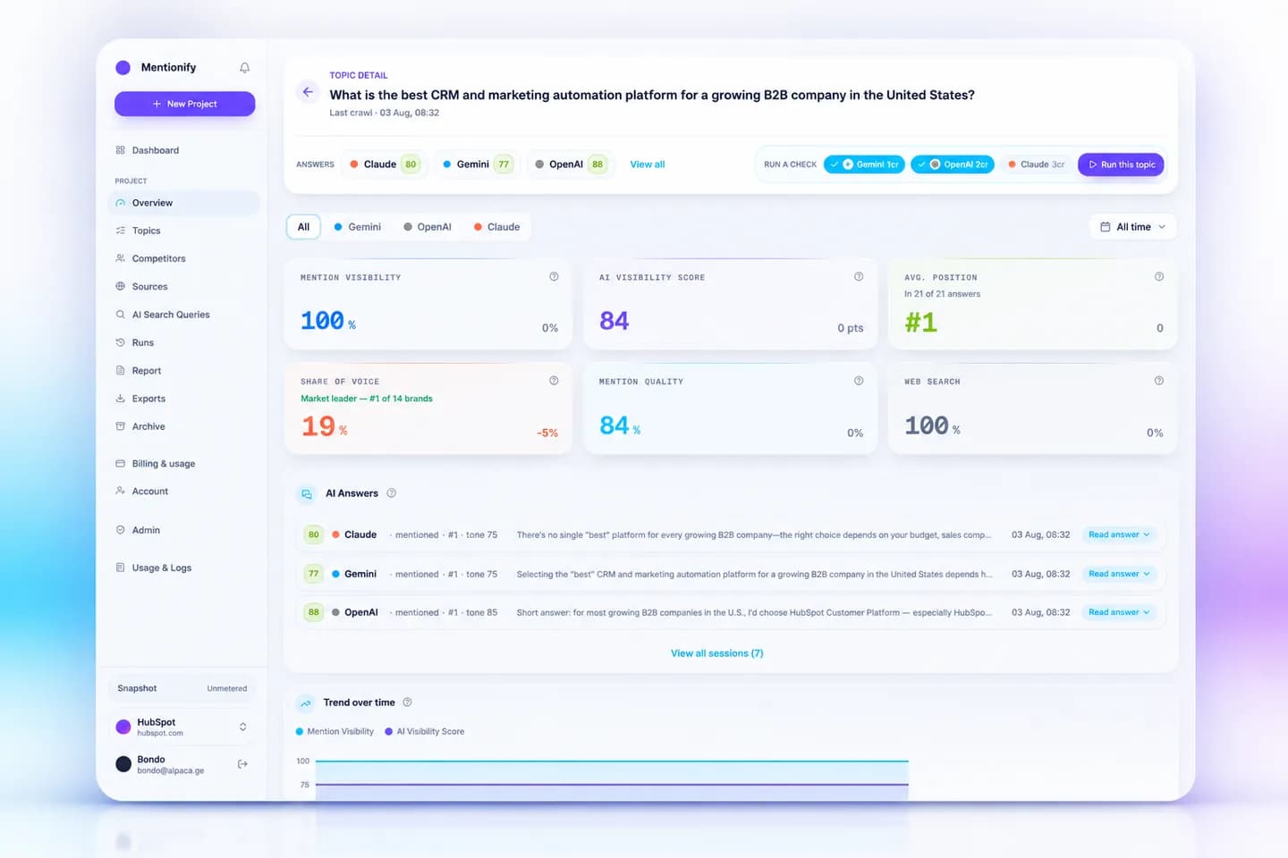 Mentionify topic detail page for the CRM and marketing automation question, with its own scorecard of 100% mention visibility, AI Visibility Score 84, average position #1 and 19% share of voice