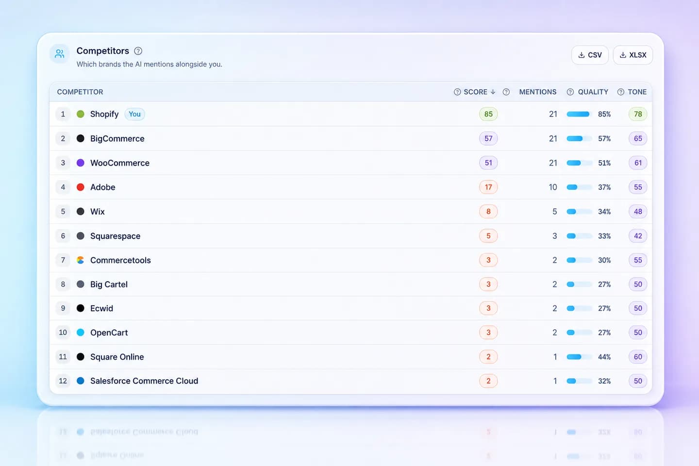 Mentionify competitor leaderboard for the ecommerce platform question: Shopify 85 marked You with 21 mentions, BigCommerce 57 with 21, WooCommerce 51 with 21, Adobe 17 with 10, and eight platforms below with single-digit scores